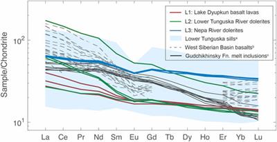Halogen Enrichment of Siberian Traps Magmas During Interaction With Evaporites